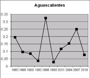 Volatilidad electoral de comicios para diputados locales en Aguascalientes, 1988-2012