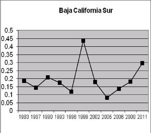 Volatilidad electoral de comicios para diputados locales en Baja California Sur, 1988-2012