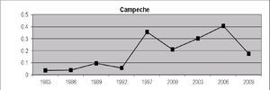 Volatilidad electoral de comicios para diputados locales en Campeche, 1988-2012