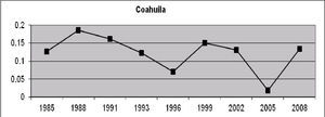 Volatilidad electoral de comicios para diputados locales en Coahuila, 1988-2012