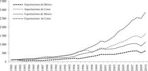 Índice de crecimiento de las exportaciones-importaciones de México y Corea, 1980-2010
