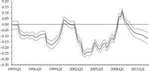 Coeficienteβ2 brecha del producto