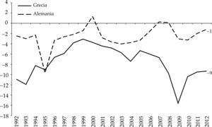 Balanza presupuestal de Grecia y Alemania, 1992-2012(como porcentaje del pib)