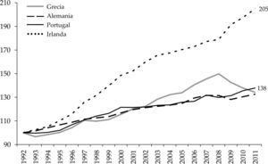 Productividad de la fuerza trabajo, 1992-2011(1992=100)
