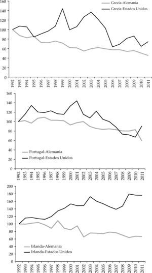 Apertura comercial de Grecia con Estados Unidos y Alemania, 1992-2011(1992=100)