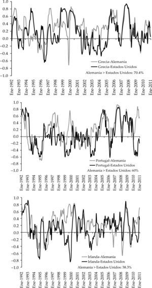 Correlaciones del ciclo económico con Alemania y Estados Unidos, 1992:1-2011:1