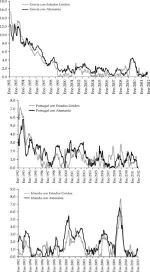 Convergencia de inflación con Alemania y Estados Unidos, 1992:1-2012:12(porcentajes)