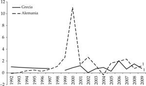 Flujos netos de ied para Grecia y Alemania, 1992-2009(como porcentaje del pib)