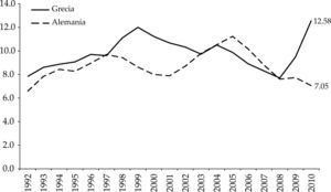 Tasas de desempleo, 1992-2010(porcentajes)