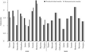 Logaritmo de la productividad y remuneraciones medias, por ciudad y año, 1999 y 2009