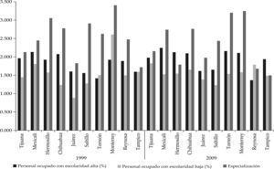 Porcentajes de trabajadores con escolaridad alta y baja, y especialización laboral, por ciudad y año, 1999 y 2009