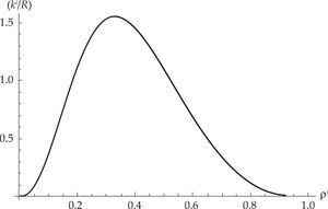 Relación capital/recursos
