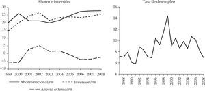 Inversión y ahorro y la tasa de desempleo en Ecuador