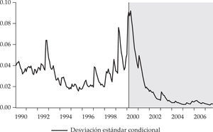 Varianza condicional de la inflación antes y después de la dolarización