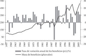 La masa de ganancia Índices 1957=100 a precios constantes de 1997 (izquierda) y tasas anuales de variación (%, derecha)