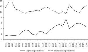 Ingresos petroleros y no petroleros del gobierno federal (como porcentaje del pib)