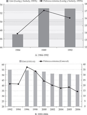Evolución del Gini y la pobreza extrema en los periodos 1984–1992 y 1992–2006