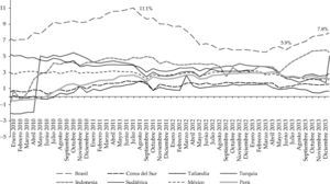 Diferencial del tipo de cambio, enero del 2010-diciembre del 2013 (porcentajes) Nota: 1/ Diferencial de tasas de interés = tasa de interés básica del país – tasa interbancaria de la Fed + riesgo país. Fuente: elaboración propia con datos disponibles en el sitio en internet del Banco Central do Brasil: <http://www.bcb.gov.br.