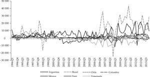 Cuenta financiera-balance neto 1994-2011 (millones de dólares) Fuente: International Financial Statistics del Fondo Monetario Internacional (FMr): <http://elibrarydata.imf.org/FindDataReports.aspx?d=33061&e=169393 [Consultado en julio del 2012].