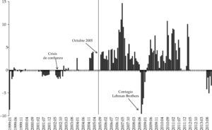 Intervención del BCB en el mercado de divisas, enero de 1994-diciembre del 2013 (miles de millones de dólares) Nota: (+) compra, (–) venta. Fuente: elaboración propia con datos disponibles en el sitio en el sitio en internet del Banco Central do Brasil: <http://www.bcb.gov.br.