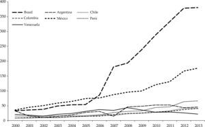 Reservas de divisas, 2000-2013 (miles de millones de dólares) Fuente: International Financial Statistics del Fondo Monetario Internacional (FMr): http://elibrarydata.imf.org/FindDataReports.aspx?d=33061&e=169393 [Consultado en julio del 2014].