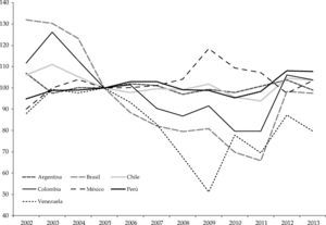 Tipo de cambio real efectivo, 2002-2013 (2005 = 100) Nota: Promedio anual. El tipo de cambio real efectivo de un país se calcula ponderando sus índices de tipo de cambio bilateral real de cada uno de sus socios comerciales con la participación de cada socio en los flujos de comercio totales en el país en términos de exportaciones e importaciones. Una moneda se deprecia en términos reales cuando este índice sube y se aprecia cuando baja. Fuente: CEPALSTAT. Data Bases and Statistical Publications de la Comisión Económica para América Latina y el Caribe CEPAL): <http://estadisticas.cepal.org/cepalstat/WEB_CEPALSTAT/Portada.asp?idioma=i [Consultado en julio del 2014].