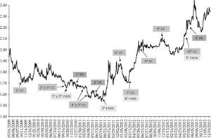 Tipo de cambio BRL/USD, enero del 2009-diciembre del 2013 Fuente: elaboración propia con datos disponibles en el sitio en el sitio en internet del Banco Central do Brasil: <http://www.bcb.gov.br/.