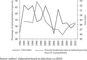 Poverty and inequality in Mexico, 1984-2012 Source: authors’ elaboration based on data from LIS (2015).