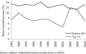 Income shares bottom 40% and top 1% in Mexico, 1984-2010 Source: authors’ elaboration based on data from LIS (2015).