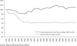 Real minimum wage and labor productivity in Mexico (1991 = 100) Source: Moreno Brid and Garry (2014).