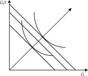 Engel curves/Income expansion path through the origin.