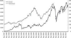 World Market Portfolio & Mexican Market Portfolio December 1987-October 2013, levels.