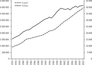 Capital y trabajo, 1974-2012 Nota: el capital está medido al poder de paridad de compra y a precios constantes de 2005. El trabajo está expresado en millones de personas empleadas. Fuente: elaboración propia con datos del Penn World Table, del Banco Mundial y del Instituto Nacional de Estadística y Geografía (INEGI).