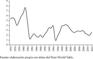 Tasa garantizada, 1974-2012 Fuente: elaboración propia con datos del Penn World Table.