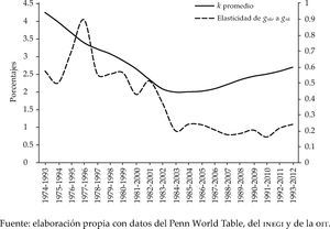 Elasticidad de gnke a gnk, 1974-2012 Fuente: elaboración propia con datos del Penn World Table, del INEGI y de la OIT.