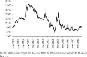 Tipo de cambio diaria peso-dólar (COP/USD), 2000-2013 Fuente: elaboración propia con base en datos de Datastream Internacional de Thomson Reuters.