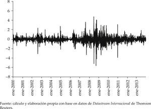 Retornos diarios del tipo de cambio peso-dólar (COP/USD), 2000-2013 Fuente: cálculo y elaboración propia con base en datos de Datastream Internacional de Thomson Reuters.
