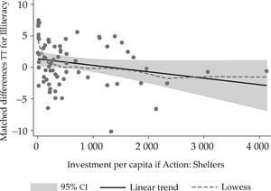 Heterogeneity analysis for Illiteracy: Shelters.