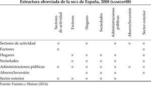 Estructura abreviada de la MSC de España, 2008 (SAMESP08). Fuente: Fuentes y Mainar (2014).
