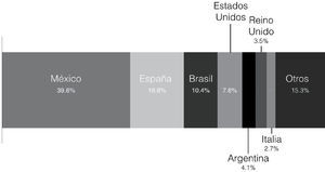 Proporción de los países en coautoría, 2005-2014 Fuente: sicr, uaem. Disponible en: < http://www.redalyc.org >.