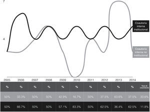Colaboración interna institucional e interna no institucional, 2005-2014 Fuente: sicr, uaem. Disponible en: < http://www.redalyc.org >.
