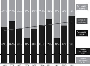 Tasa de crecimiento media acumulada y distribución de la producción interna y producción externa, 2005-2014 Fuente: sicr, uaem. Disponible en: < http://www.redalyc.org >.