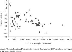 Income elasticity of the vehicle fleet and initial level of income per capita. International Source: Own elaboration. Data from Euromonitor International, 2009. Available at: <http://www.euromonitor.com/>.