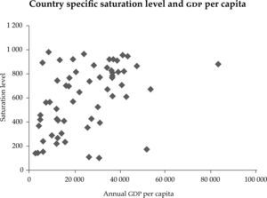 Country specific saturation level and gdp per capita.