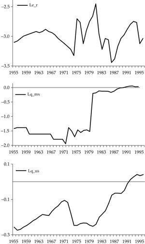 Tipo de cambio real, precios relativos de mercancías no comerciables a comerciables en México y Estados Unidos, 1955-1996 Fuente: elaboración propia con datos de las ifs, imf (2015).
