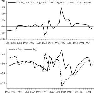 Relación de cointegración y tipo de cambio real del peso respecto al dólar observado y de equilibrio de largo plazo, 1955-1996.