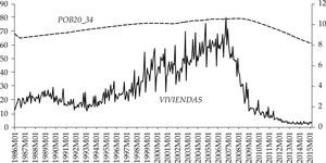 Evolución temporal de las variables POB20_34 y VIVIENDAS Fuente: elaboración propia con datos del Instituto Nacional de Estadística, Ministerio de Fomento.