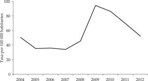 Tasa de homicidios en Medellín por 100 000 habitantes, 2004-2012 Fuente: elaboración de los autores. Datos de sijin, inml y cti.