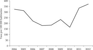 Tasa de hurtos en Medellín por 100 000 habitantes, 2004-2012 Fuente: elaboración de los autores. Datos de Sijin, inml y cti.
