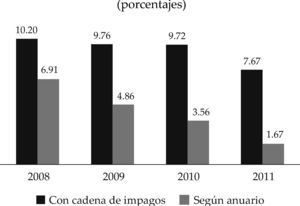 Relación déficit-pib, 2008-2011 Fuente: elaboración propia a partir de datos de los Anuarios Estadísticos de Cuba y el Sistema de Información Estadístico Nacional de la onei, varios años, <http://www.one.cu/>.